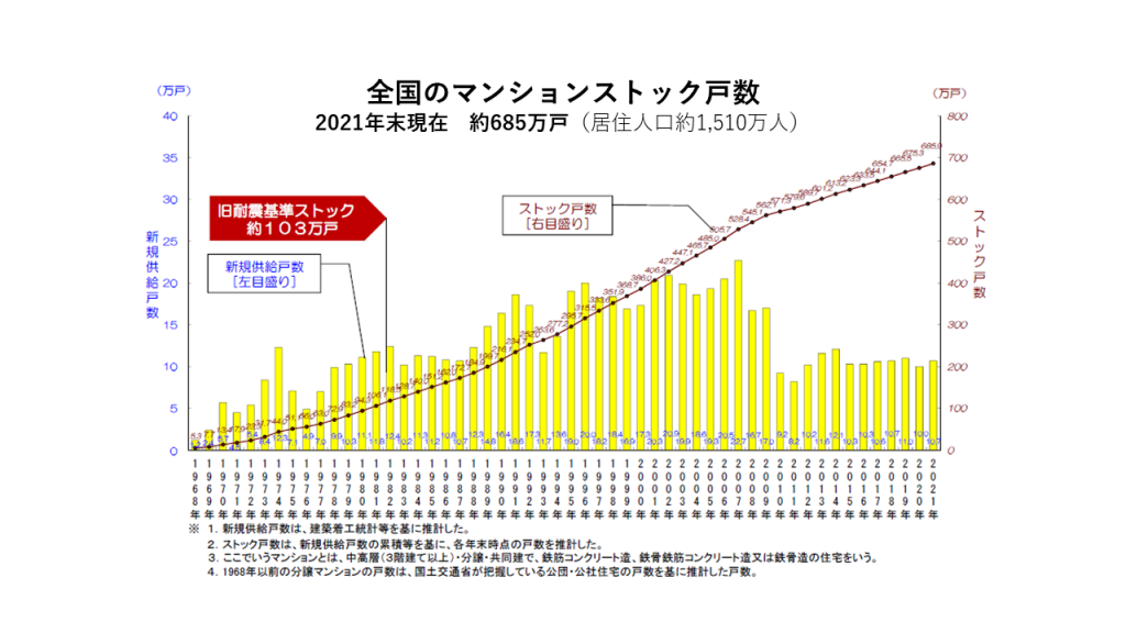 全国のマンションストック戸数